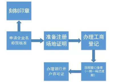 上海注冊內(nèi)資公司操作流程
